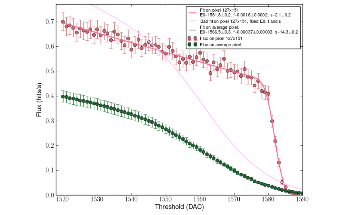 Flux per threshold plot